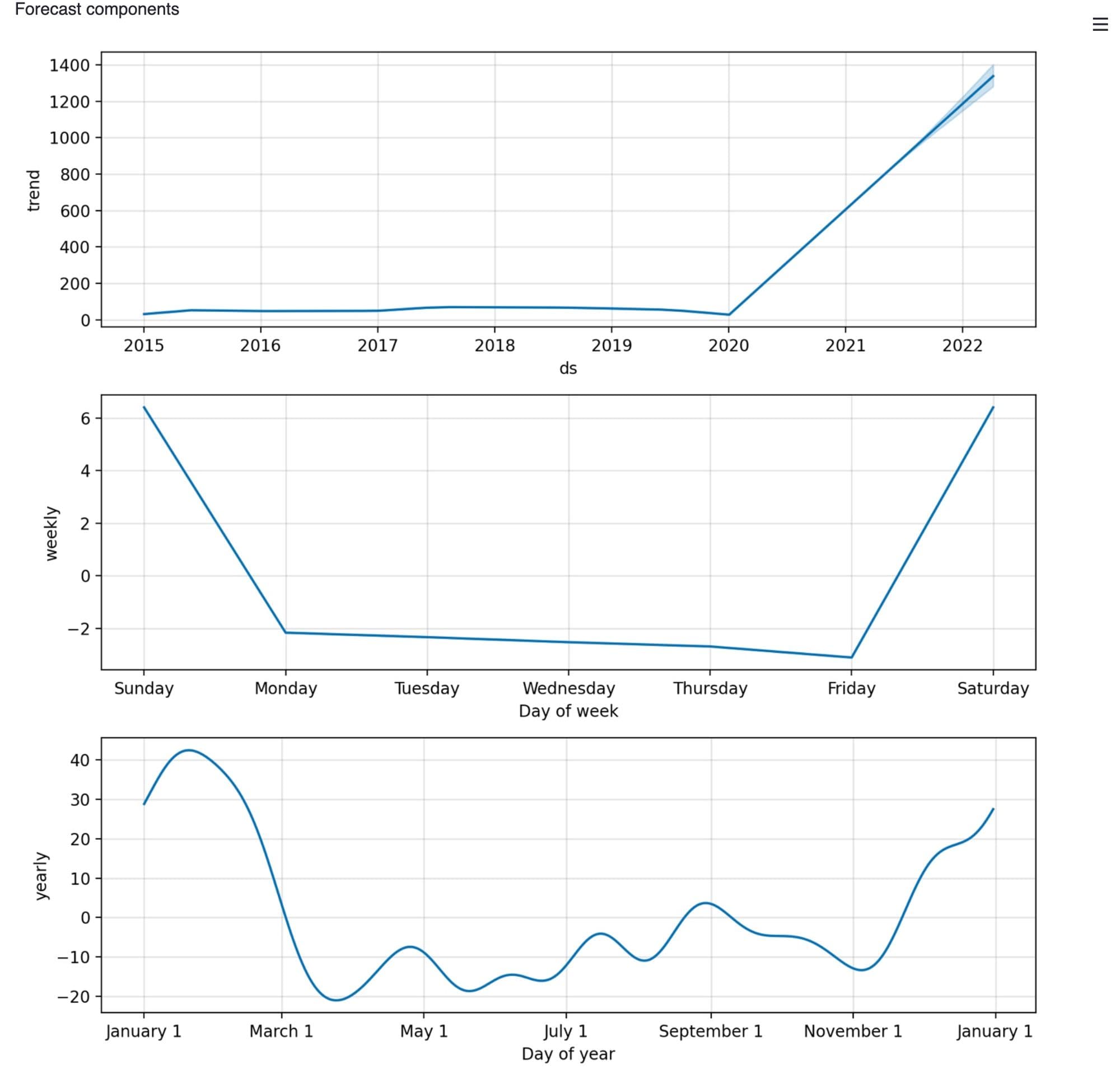 app_forecast_components